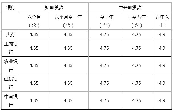 2019银行抵押贷款利率