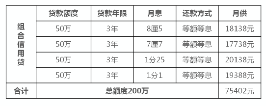 组合信用贷款方案