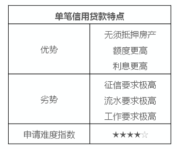 单笔信用贷款特点