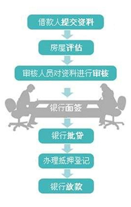 武汉房产二次抵押贷款流程图